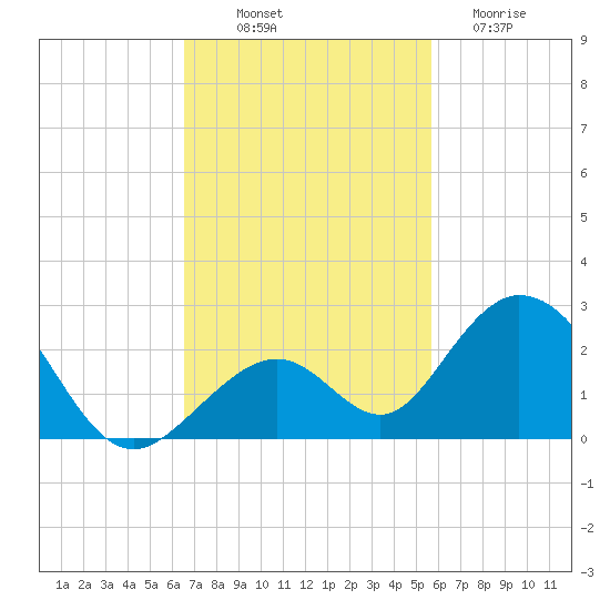 Grassy Key tide chart for Friday, November 7, 2025