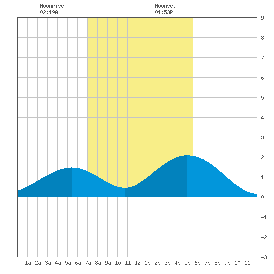 Grassy Key tide chart for Sunday, December 14, 2025