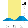 Grassy Key tide chart for Tuesday, December 16, 2025