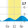 Grassy Key tide chart for Wednesday, December 17, 2025