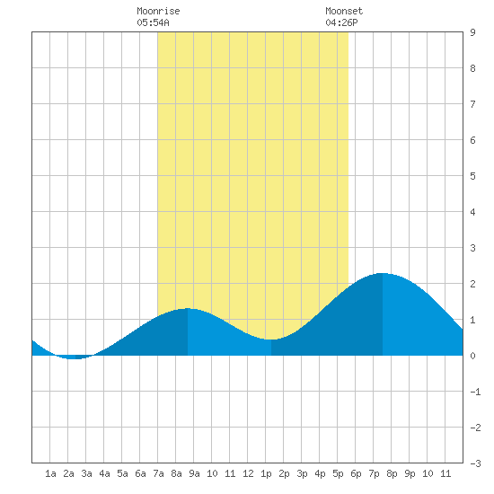 Grassy Key tide chart for Thursday, December 18, 2025