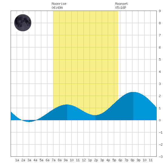 Grassy Key tide chart for Friday, December 19, 2025