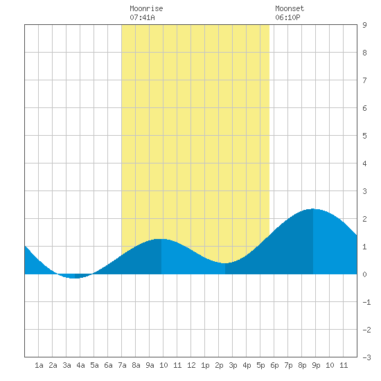 Grassy Key tide chart for Saturday, December 20, 2025