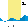 Grassy Key tide chart for Sunday, December 21, 2025