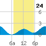 Grassy Key tide chart for Wednesday, December 24, 2025