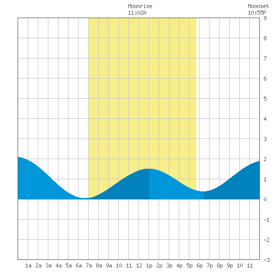 Grassy Key tide chart for Thursday, December 25, 2025