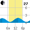 Grassy Key tide chart for Saturday, December 27, 2025