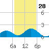 Grassy Key tide chart for Sunday, December 28, 2025
