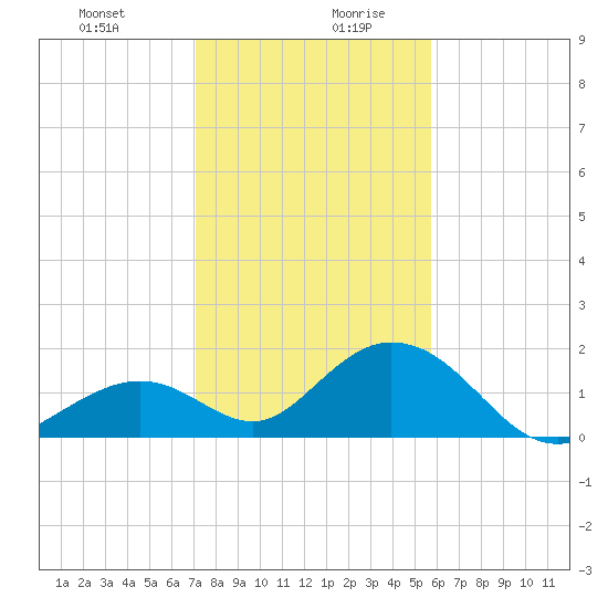 Grassy Key tide chart for Monday, December 29, 2025