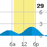 Grassy Key tide chart for Monday, December 29, 2025