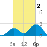 Grassy Key tide chart for Tuesday, December 2, 2025