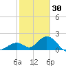 Grassy Key tide chart for Tuesday, December 30, 2025