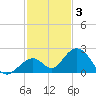 Grassy Key tide chart for Wednesday, December 3, 2025