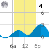 Grassy Key tide chart for Thursday, December 4, 2025