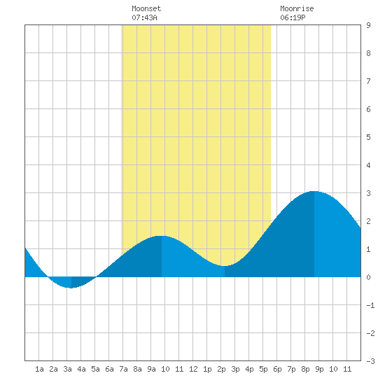 Grassy Key tide chart for Friday, December 5, 2025