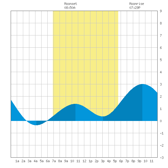 Grassy Key tide chart for Saturday, December 6, 2025