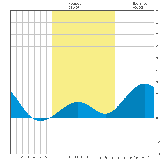 Grassy Key tide chart for Sunday, December 7, 2025