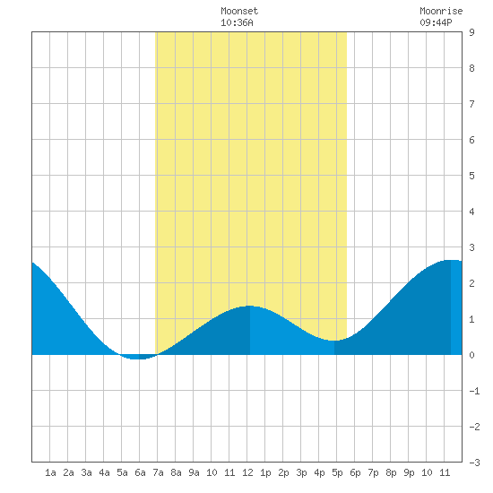 Grassy Key tide chart for Monday, December 8, 2025