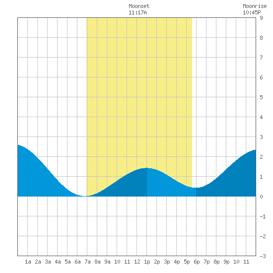Grassy Key tide chart for Tuesday, December 9, 2025