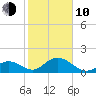 Grassy Key tide chart for Saturday, January 10, 2026