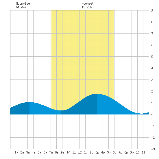 Grassy Key tide chart for Sunday, January 11, 2026