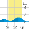 Grassy Key tide chart for Sunday, January 11, 2026