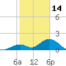 Grassy Key tide chart for Wednesday, January 14, 2026