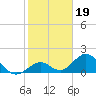 Grassy Key tide chart for Monday, January 19, 2026