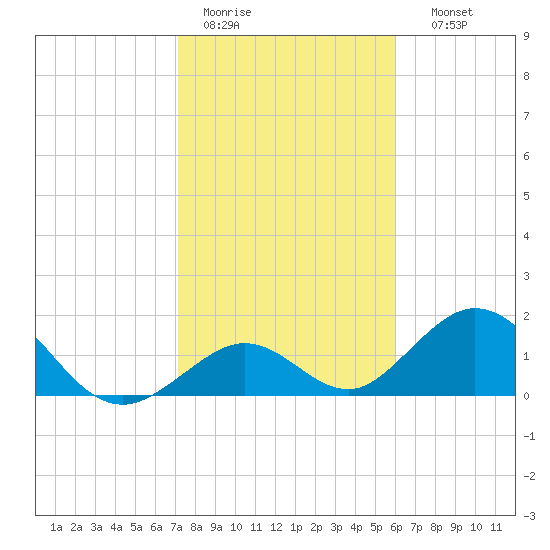 Grassy Key tide chart for Tuesday, January 20, 2026