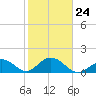 Grassy Key tide chart for Saturday, January 24, 2026