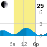 Grassy Key tide chart for Sunday, January 25, 2026