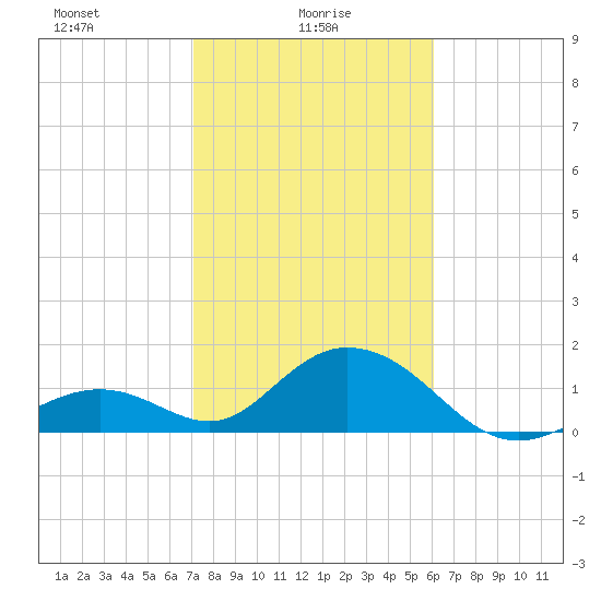 Grassy Key tide chart for Monday, January 26, 2026