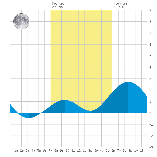 Grassy Key tide chart for Saturday, January 3, 2026