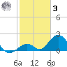 Grassy Key tide chart for Saturday, January 3, 2026