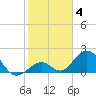 Grassy Key tide chart for Sunday, January 4, 2026