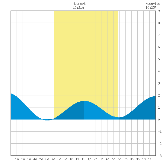 Grassy Key tide chart for Wednesday, January 7, 2026