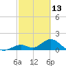 Grassy Key tide chart for Friday, February 13, 2026