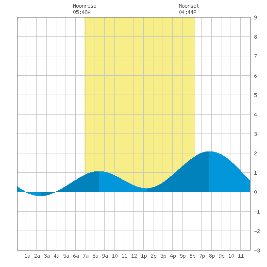 Grassy Key tide chart for Sunday, February 15, 2026