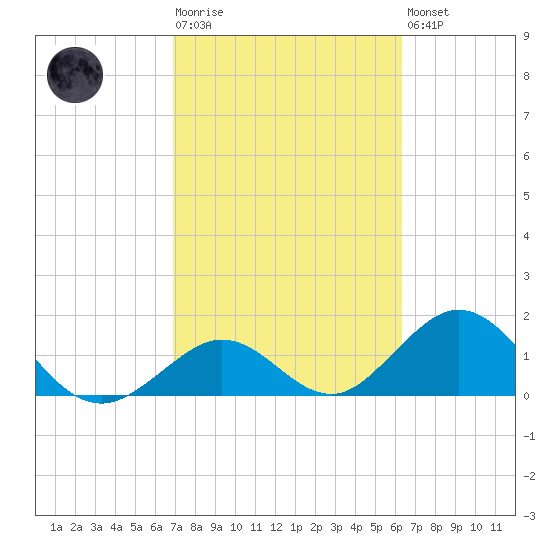 Grassy Key tide chart for Tuesday, February 17, 2026