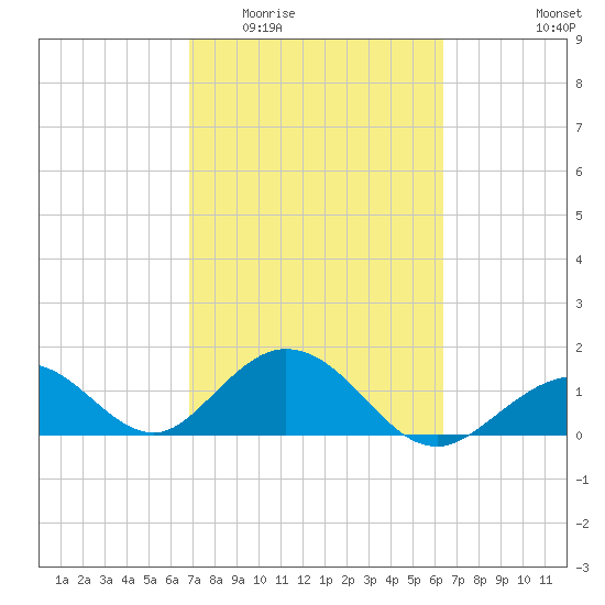Grassy Key tide chart for Saturday, February 21, 2026