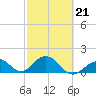 Grassy Key tide chart for Saturday, February 21, 2026