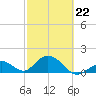 Grassy Key tide chart for Sunday, February 22, 2026
