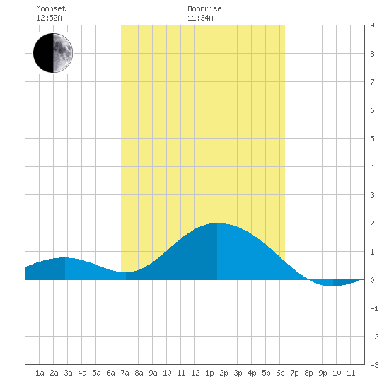 Grassy Key tide chart for Tuesday, February 24, 2026