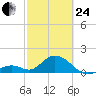 Grassy Key tide chart for Tuesday, February 24, 2026