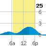 Grassy Key tide chart for Wednesday, February 25, 2026
