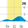Grassy Key tide chart for Thursday, February 26, 2026