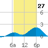 Grassy Key tide chart for Friday, February 27, 2026