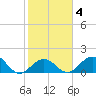 Grassy Key tide chart for Wednesday, February 4, 2026
