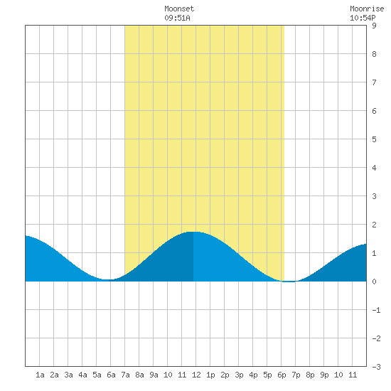 Grassy Key tide chart for Friday, February 6, 2026