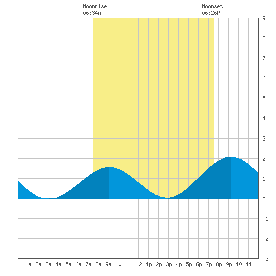 Grassy Key tide chart for Tuesday, March 17, 2026